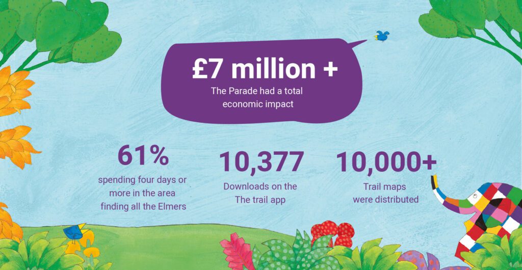 Elmer’s Big Heart of Kent Parade impact stats showing £7m+ economic impact, 61% multi-day visitors, 10,377 trail app downloads and 10,000+ trail maps distributed.